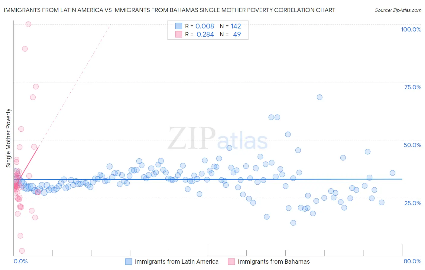 Immigrants from Latin America vs Immigrants from Bahamas Single Mother Poverty