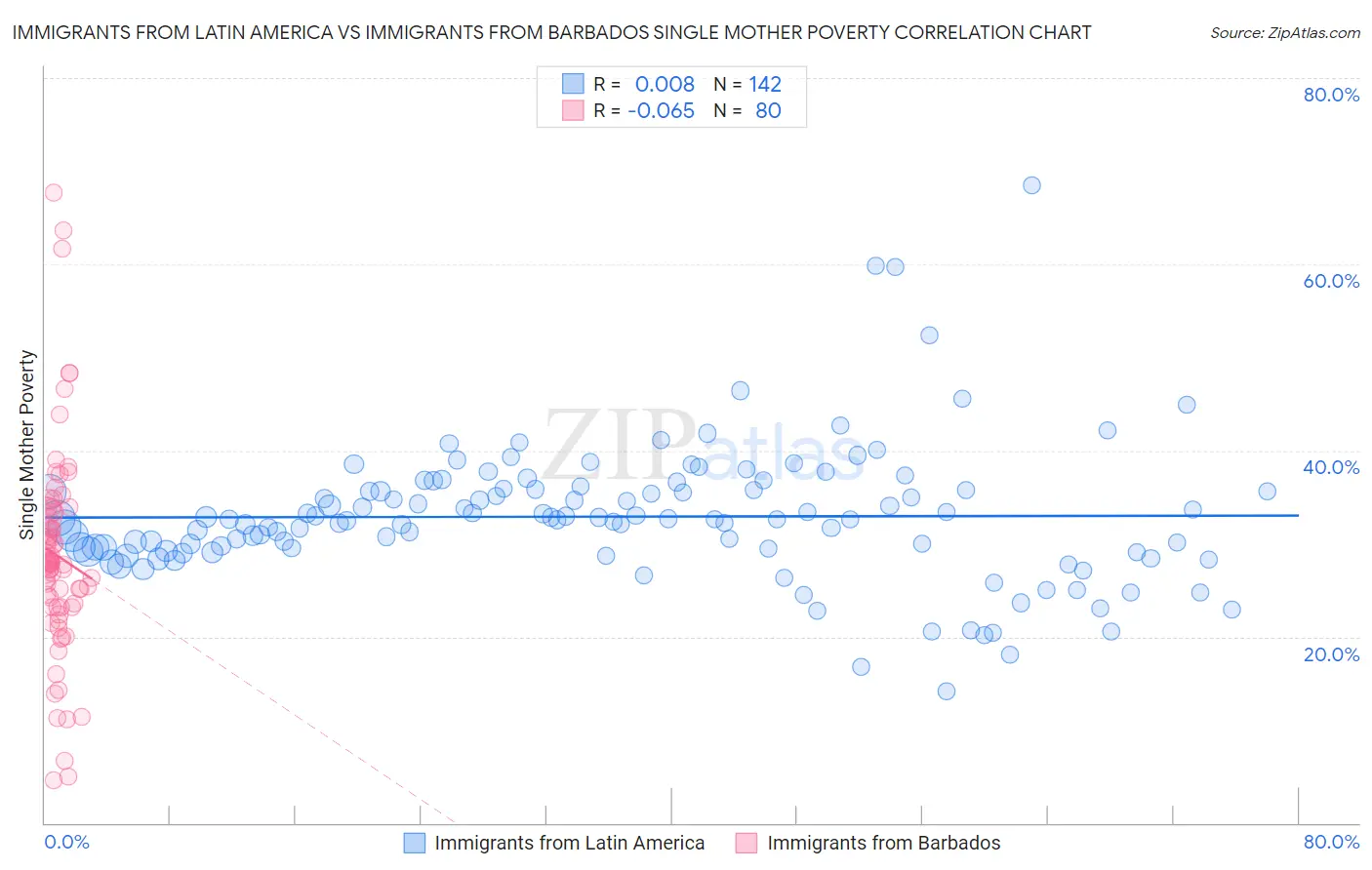 Immigrants from Latin America vs Immigrants from Barbados Single Mother Poverty