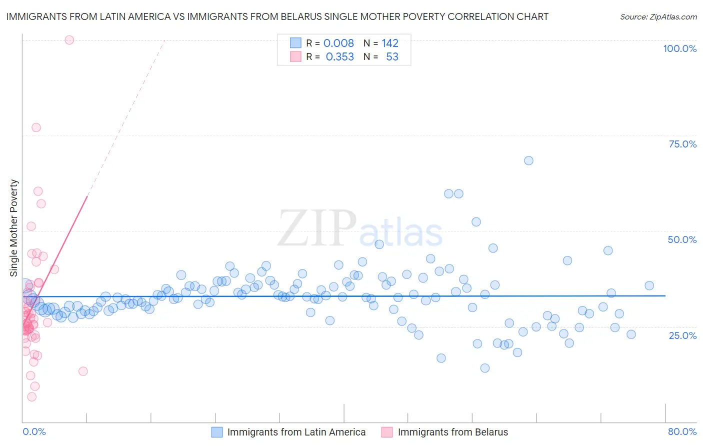 Immigrants from Latin America vs Immigrants from Belarus Single Mother Poverty
