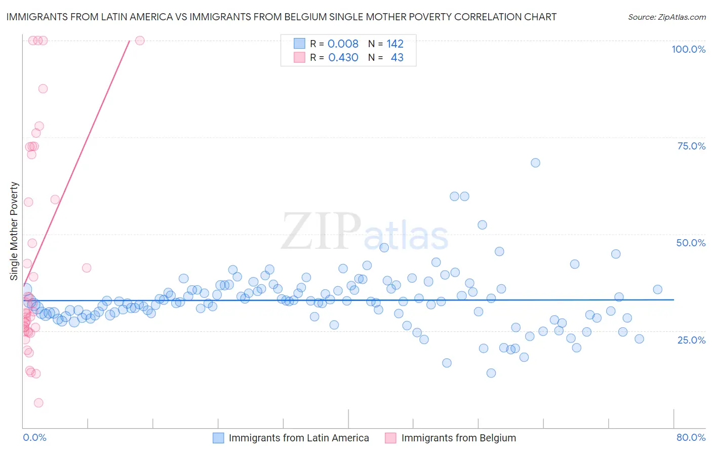 Immigrants from Latin America vs Immigrants from Belgium Single Mother Poverty