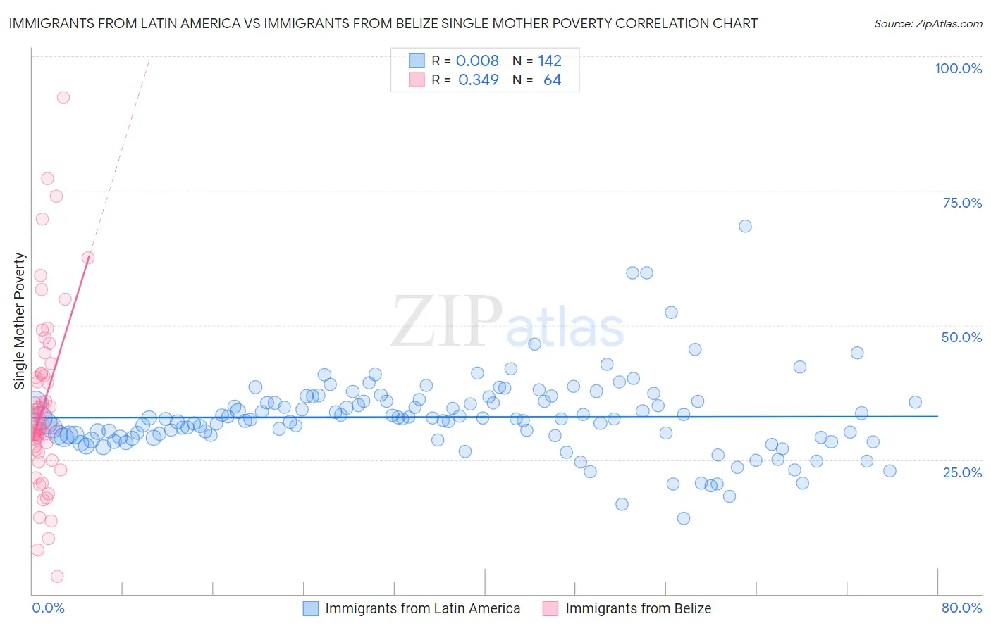 Immigrants from Latin America vs Immigrants from Belize Single Mother Poverty