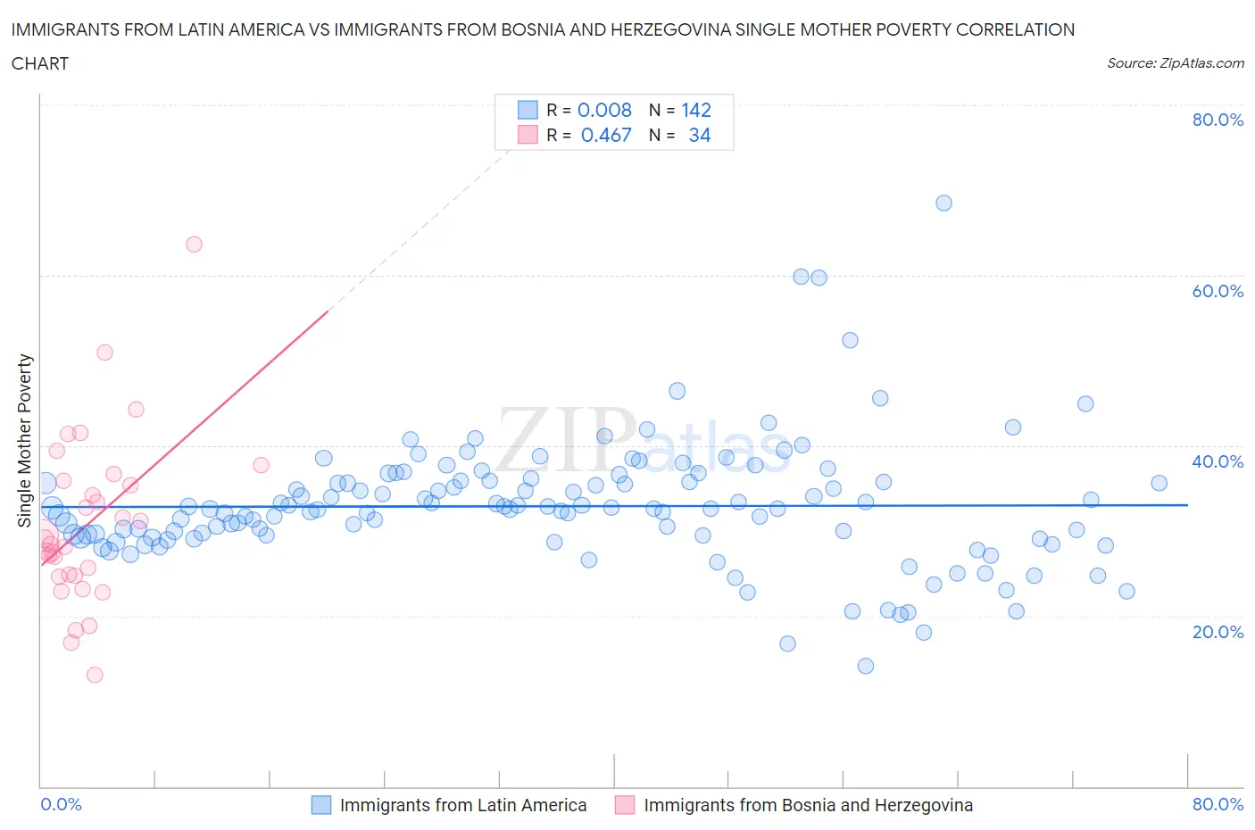 Immigrants from Latin America vs Immigrants from Bosnia and Herzegovina Single Mother Poverty