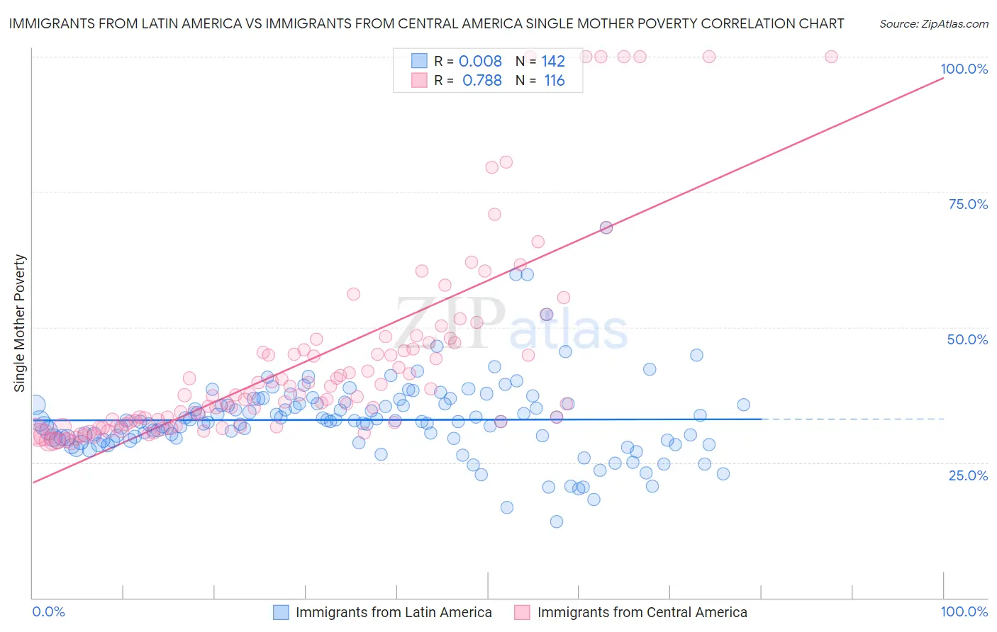 Immigrants from Latin America vs Immigrants from Central America Single Mother Poverty