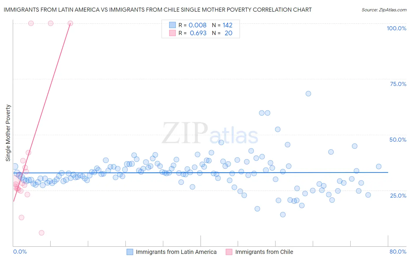 Immigrants from Latin America vs Immigrants from Chile Single Mother Poverty