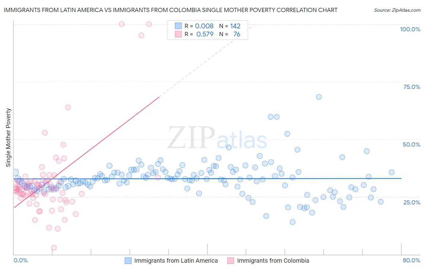 Immigrants from Latin America vs Immigrants from Colombia Single Mother Poverty