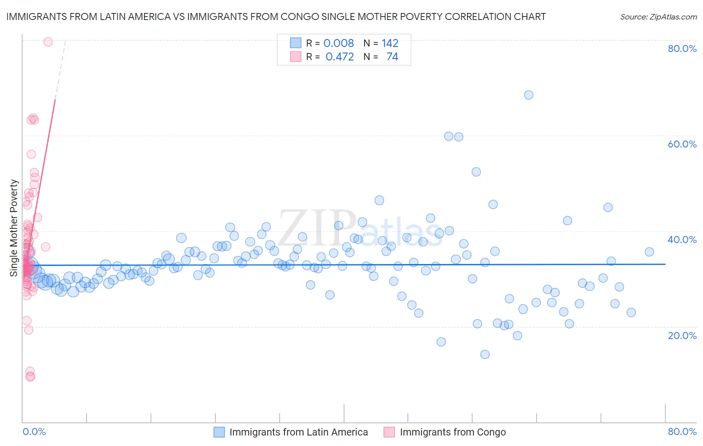 Immigrants from Latin America vs Immigrants from Congo Single Mother Poverty