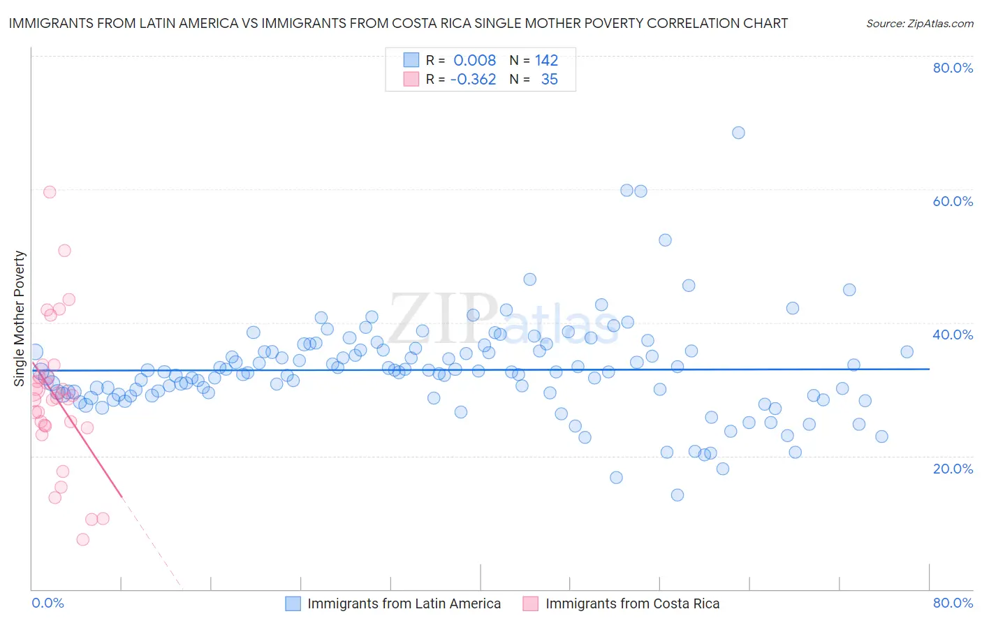 Immigrants from Latin America vs Immigrants from Costa Rica Single Mother Poverty