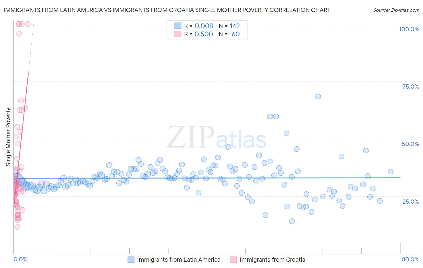 Immigrants from Latin America vs Immigrants from Croatia Single Mother Poverty