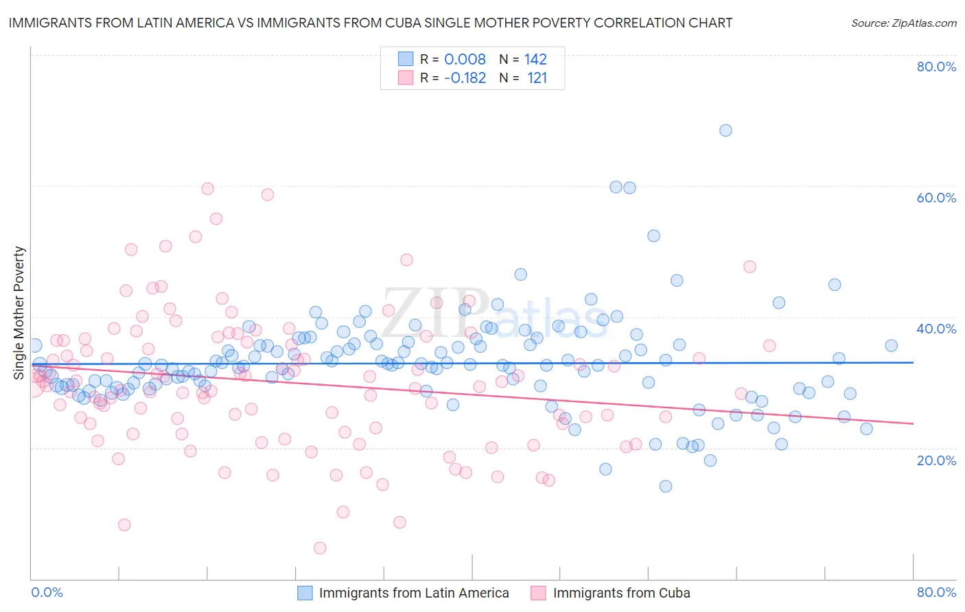 Immigrants from Latin America vs Immigrants from Cuba Single Mother Poverty
