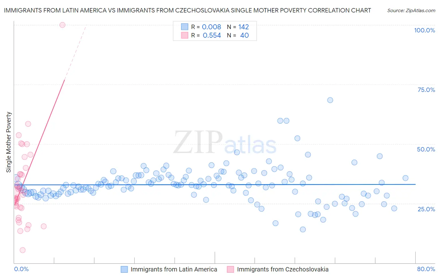 Immigrants from Latin America vs Immigrants from Czechoslovakia Single Mother Poverty