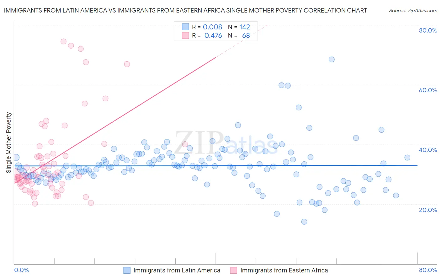 Immigrants from Latin America vs Immigrants from Eastern Africa Single Mother Poverty