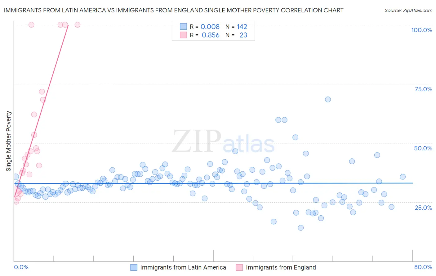 Immigrants from Latin America vs Immigrants from England Single Mother Poverty