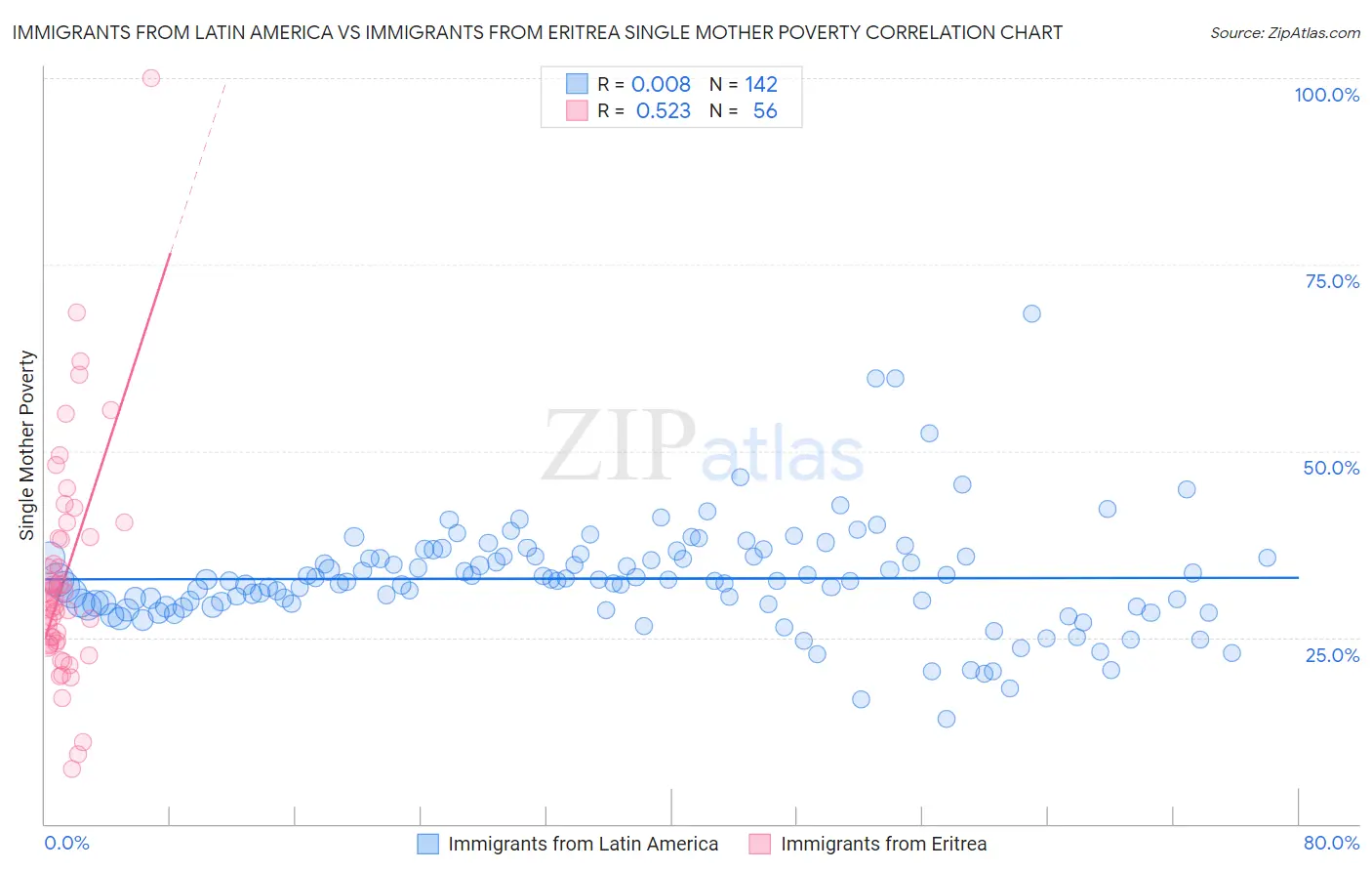 Immigrants from Latin America vs Immigrants from Eritrea Single Mother Poverty