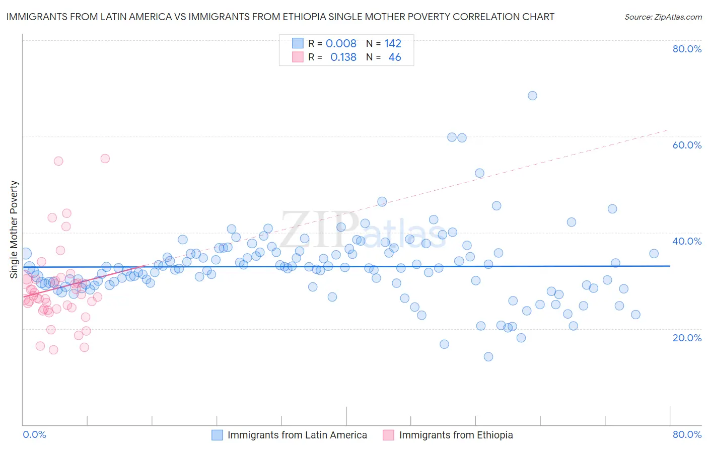 Immigrants from Latin America vs Immigrants from Ethiopia Single Mother Poverty