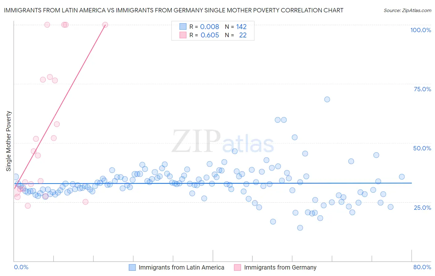 Immigrants from Latin America vs Immigrants from Germany Single Mother Poverty