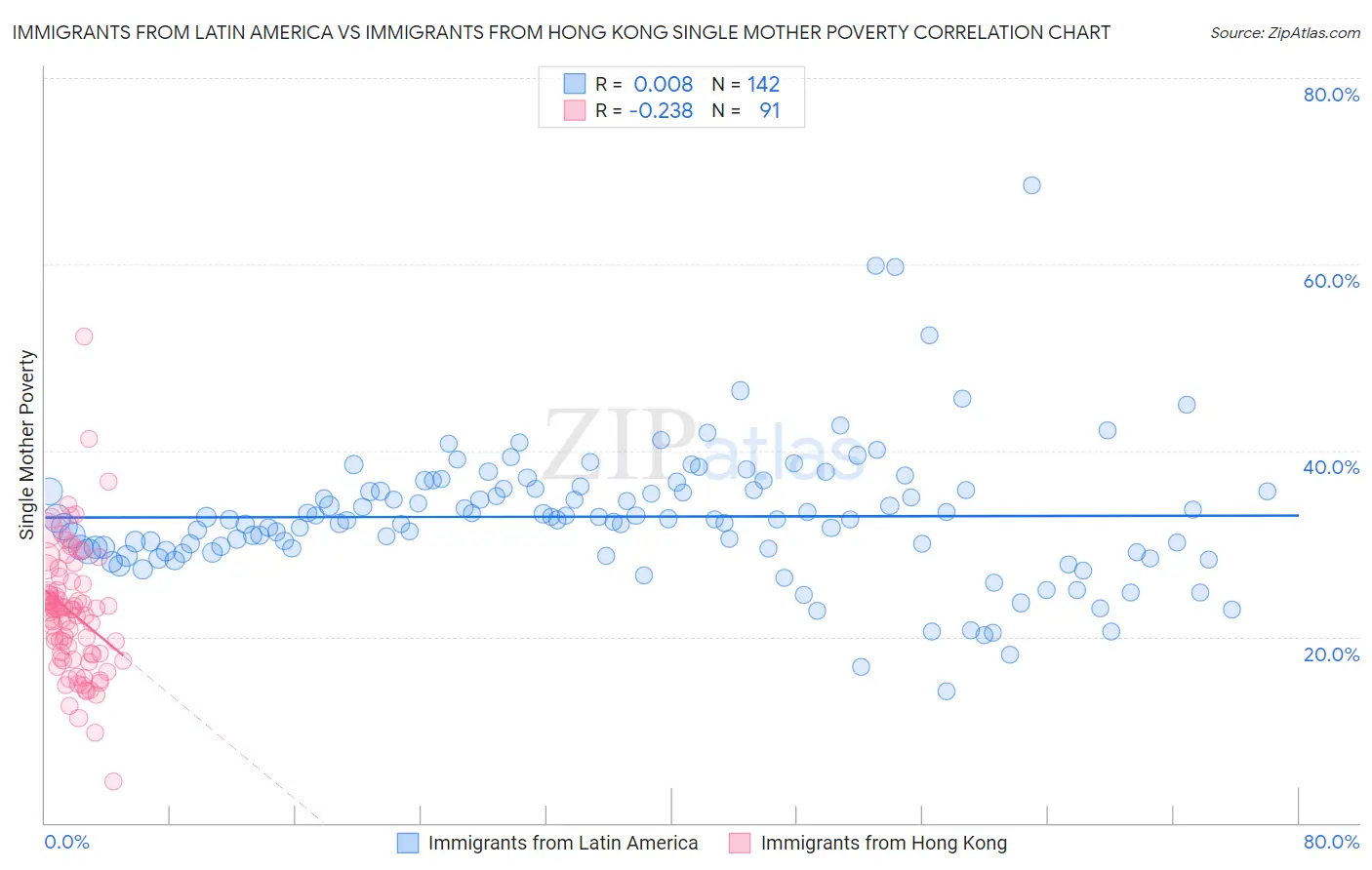 Immigrants from Latin America vs Immigrants from Hong Kong Single Mother Poverty