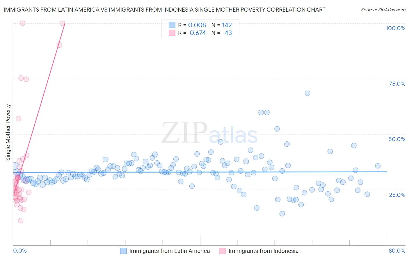 Immigrants from Latin America vs Immigrants from Indonesia Single Mother Poverty
