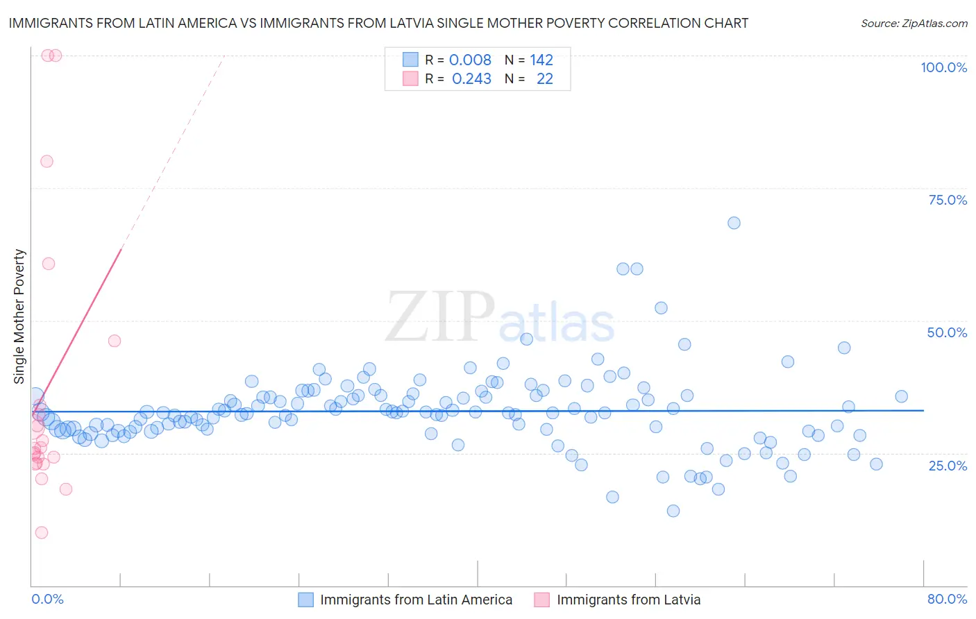 Immigrants from Latin America vs Immigrants from Latvia Single Mother Poverty