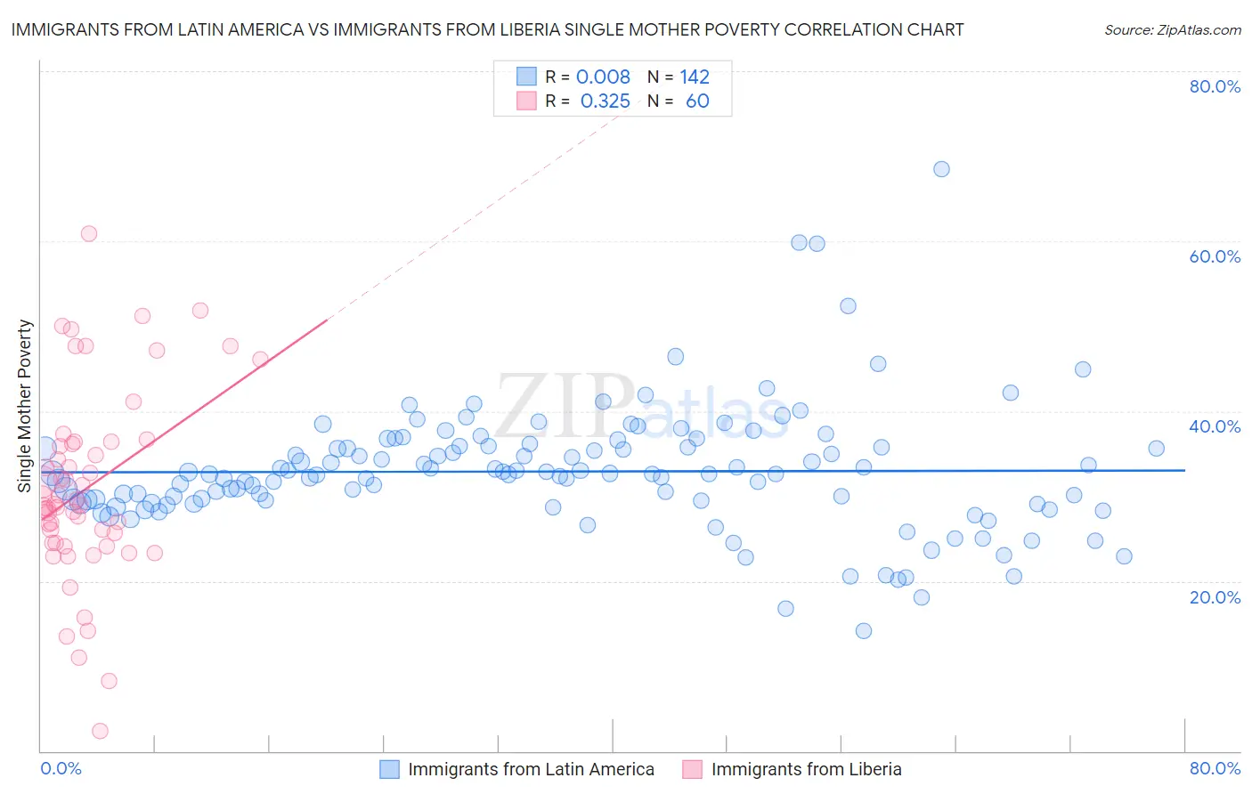 Immigrants from Latin America vs Immigrants from Liberia Single Mother Poverty