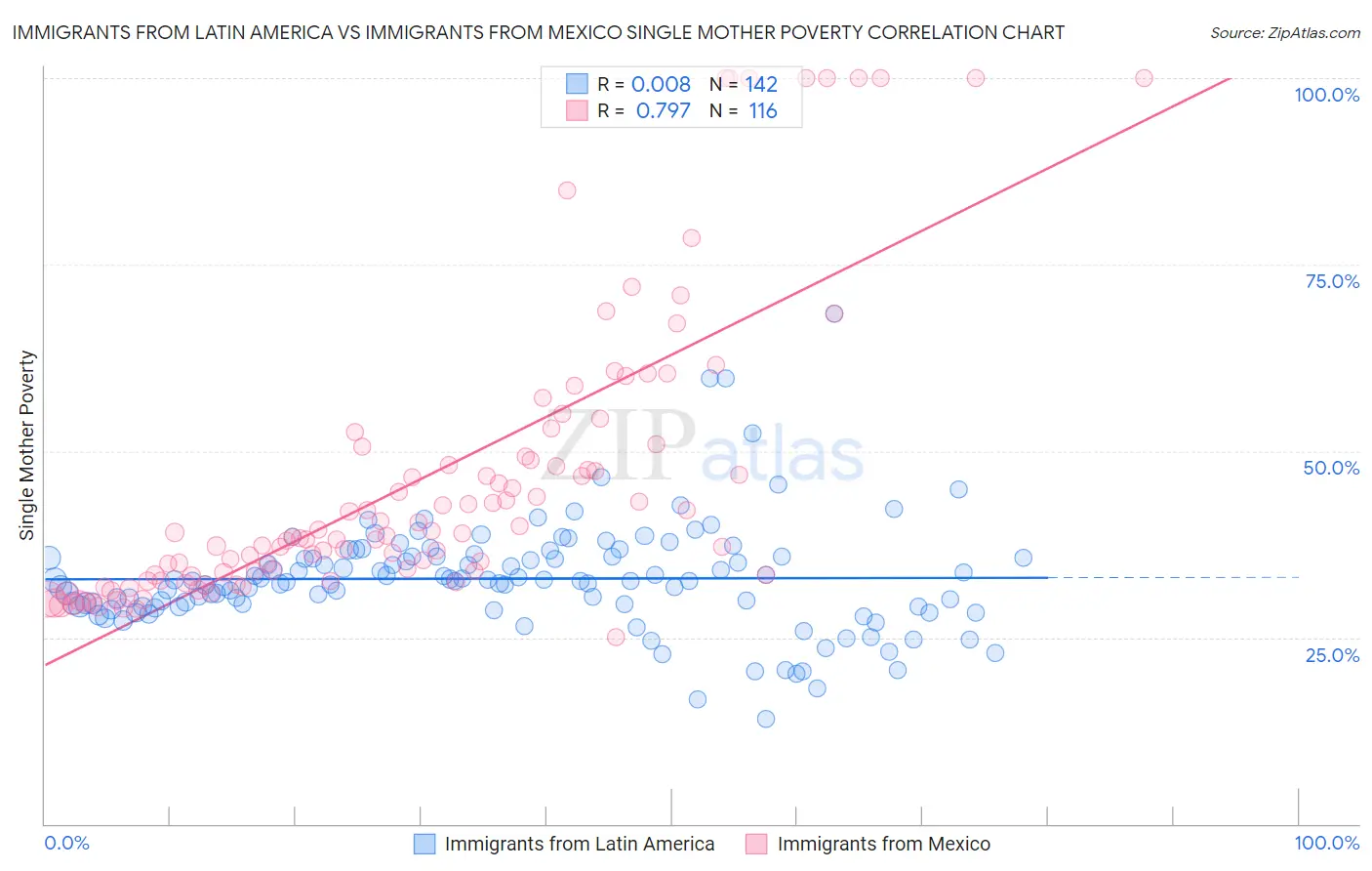Immigrants from Latin America vs Immigrants from Mexico Single Mother Poverty