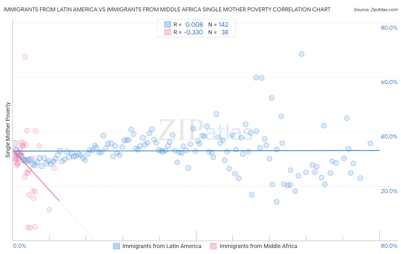 Immigrants from Latin America vs Immigrants from Middle Africa Single Mother Poverty