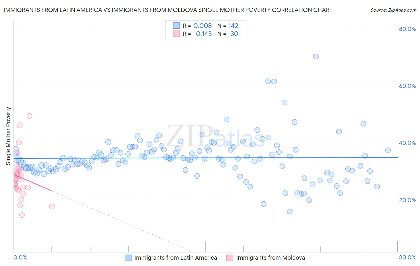 Immigrants from Latin America vs Immigrants from Moldova Single Mother Poverty