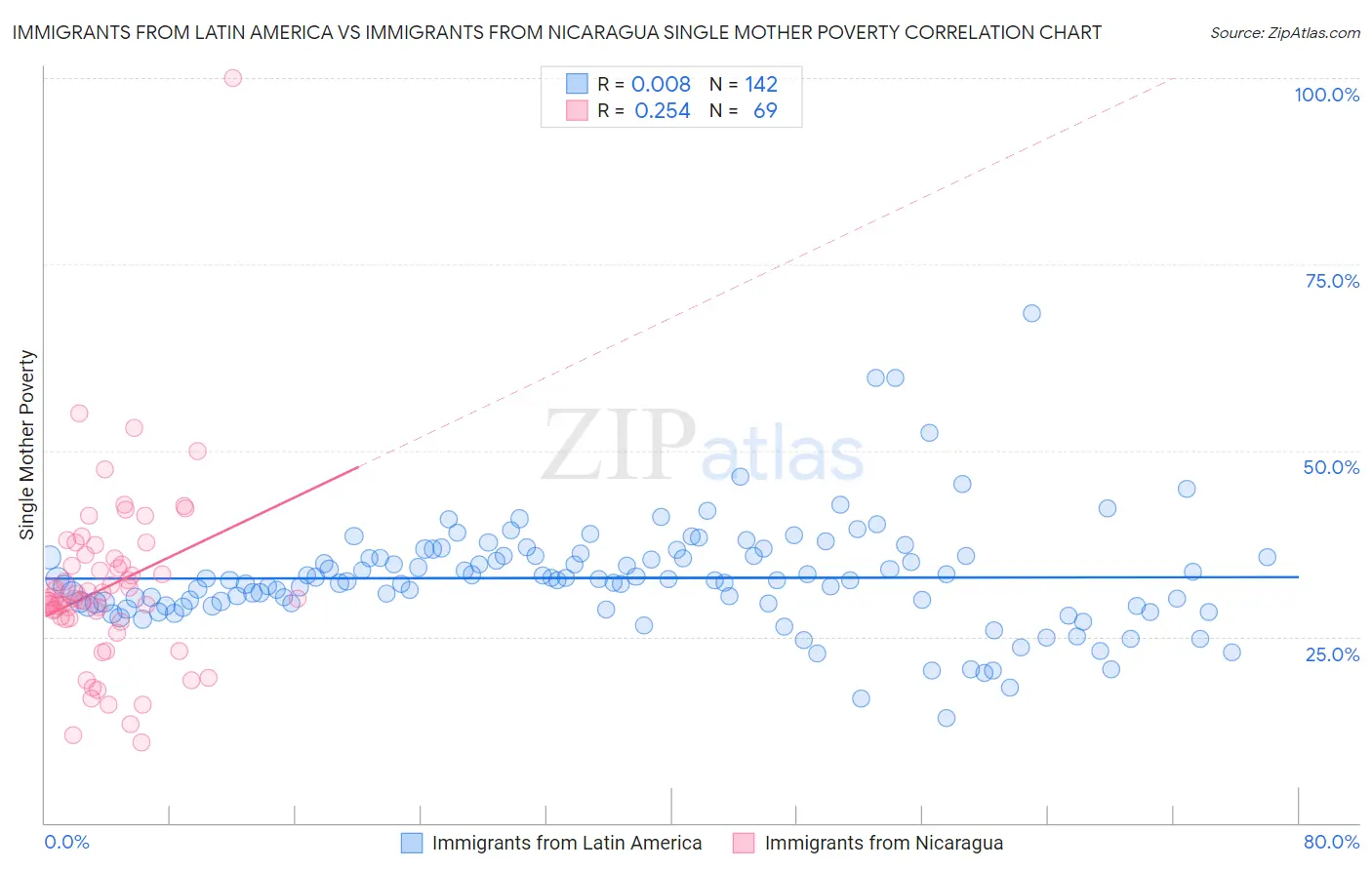 Immigrants from Latin America vs Immigrants from Nicaragua Single Mother Poverty