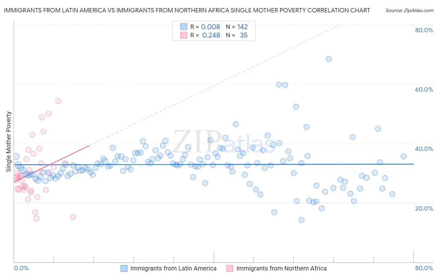 Immigrants from Latin America vs Immigrants from Northern Africa Single Mother Poverty