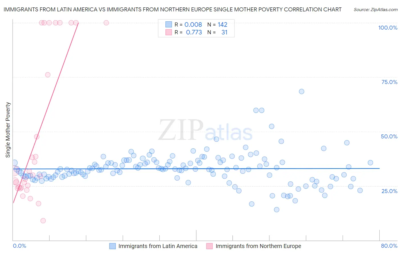 Immigrants from Latin America vs Immigrants from Northern Europe Single Mother Poverty