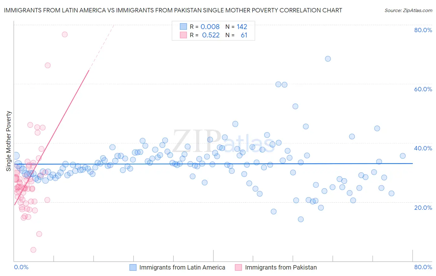Immigrants from Latin America vs Immigrants from Pakistan Single Mother Poverty