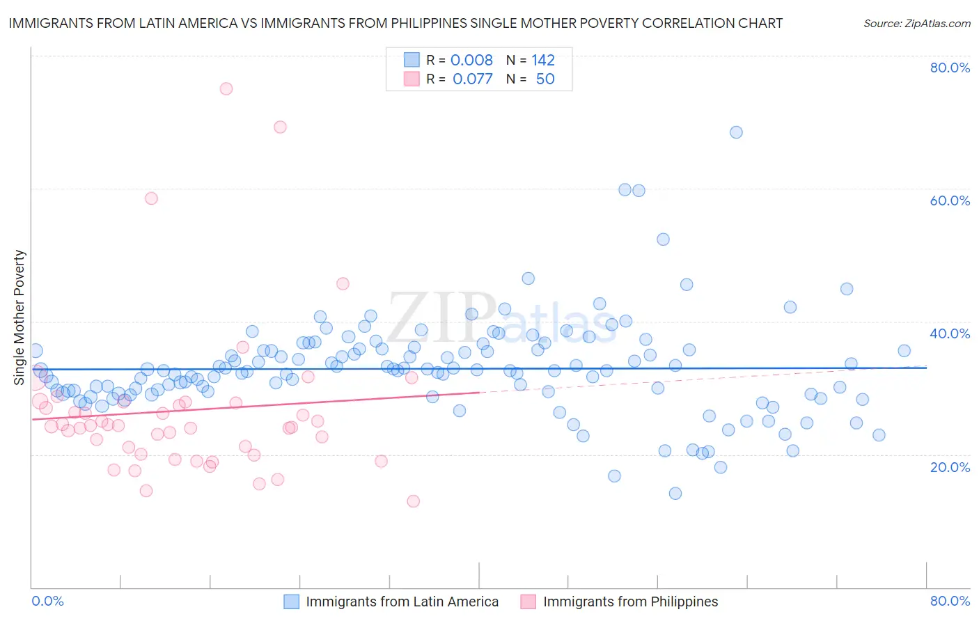 Immigrants from Latin America vs Immigrants from Philippines Single Mother Poverty
