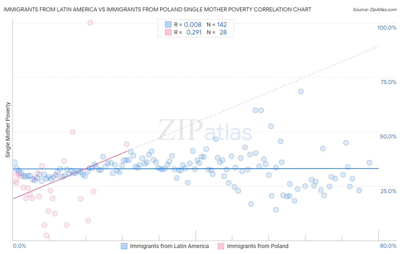 Immigrants from Latin America vs Immigrants from Poland Single Mother Poverty