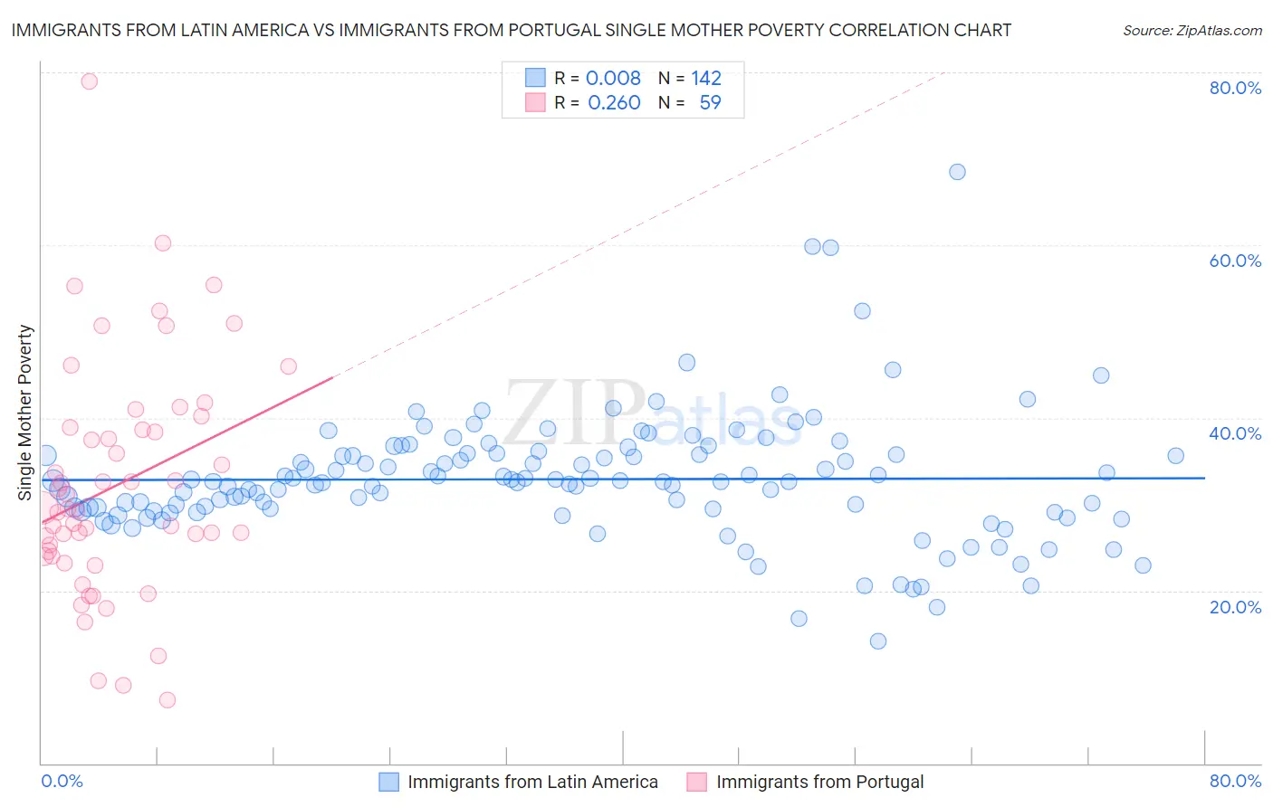 Immigrants from Latin America vs Immigrants from Portugal Single Mother Poverty