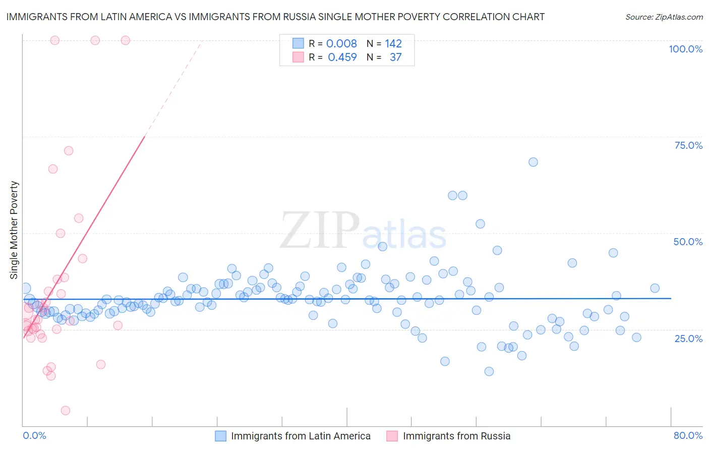 Immigrants from Latin America vs Immigrants from Russia Single Mother Poverty