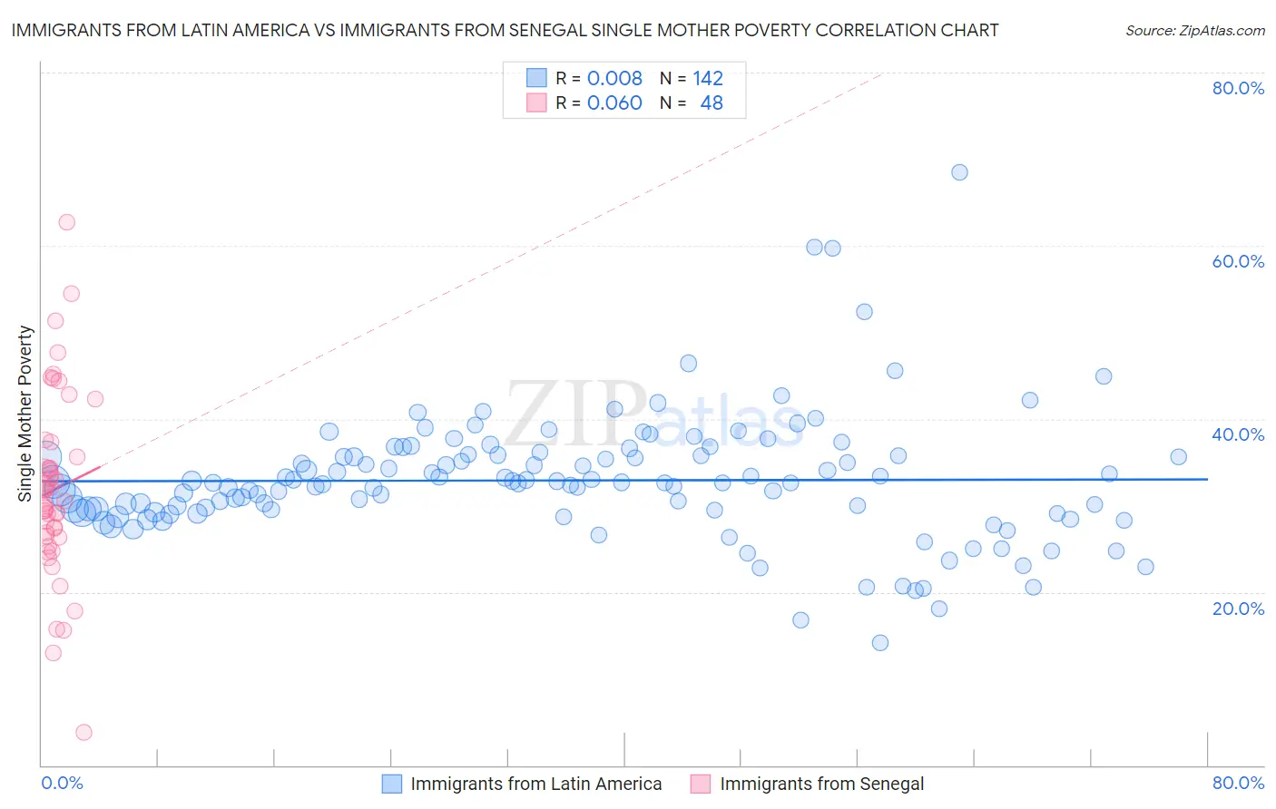 Immigrants from Latin America vs Immigrants from Senegal Single Mother Poverty