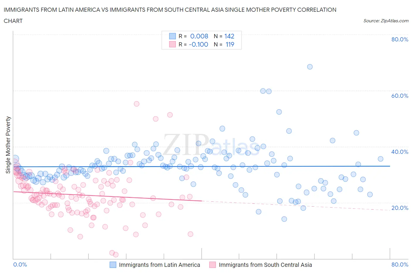 Immigrants from Latin America vs Immigrants from South Central Asia Single Mother Poverty
