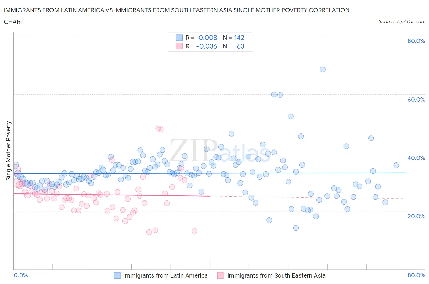 Immigrants from Latin America vs Immigrants from South Eastern Asia Single Mother Poverty