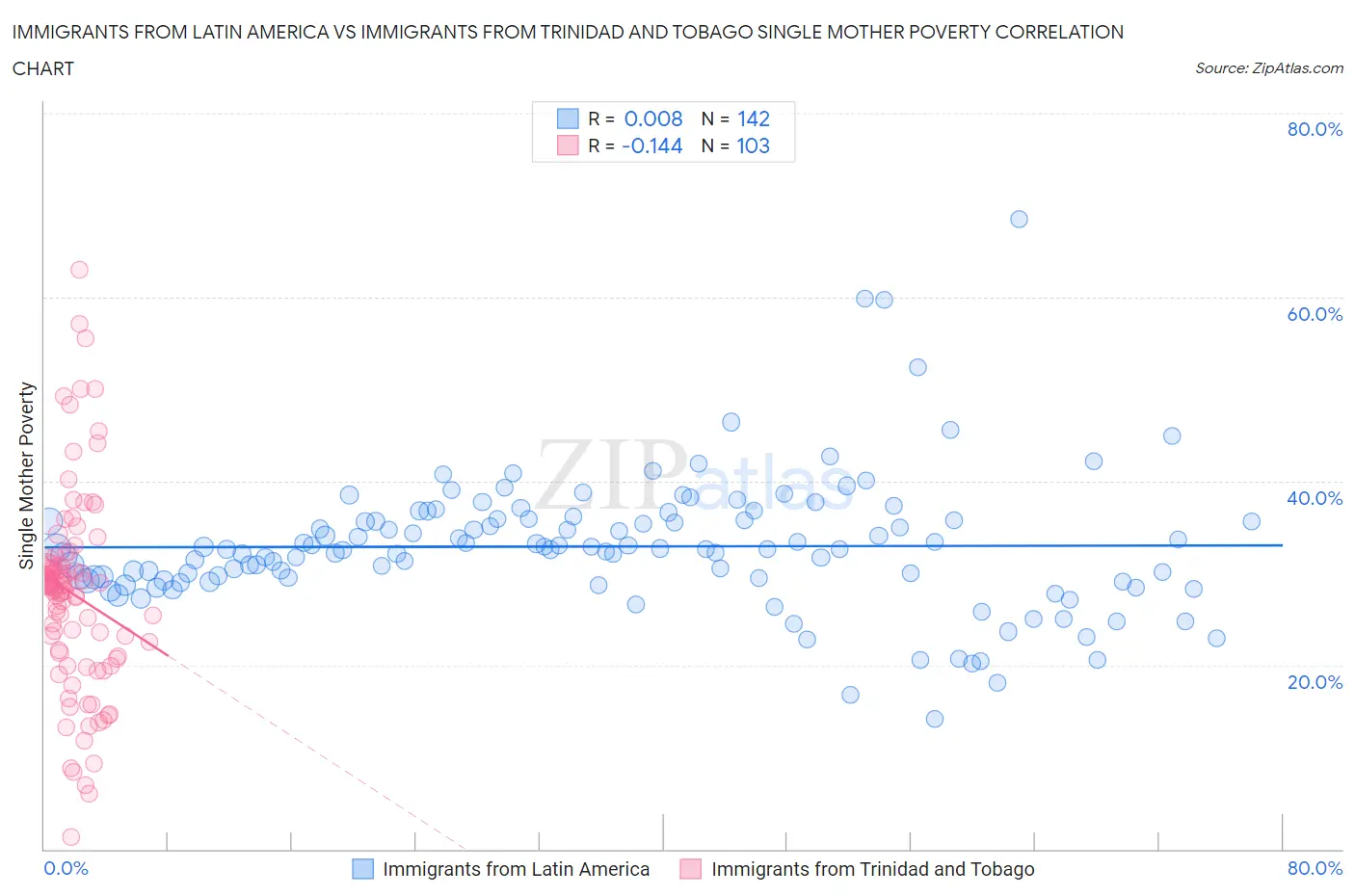 Immigrants from Latin America vs Immigrants from Trinidad and Tobago Single Mother Poverty