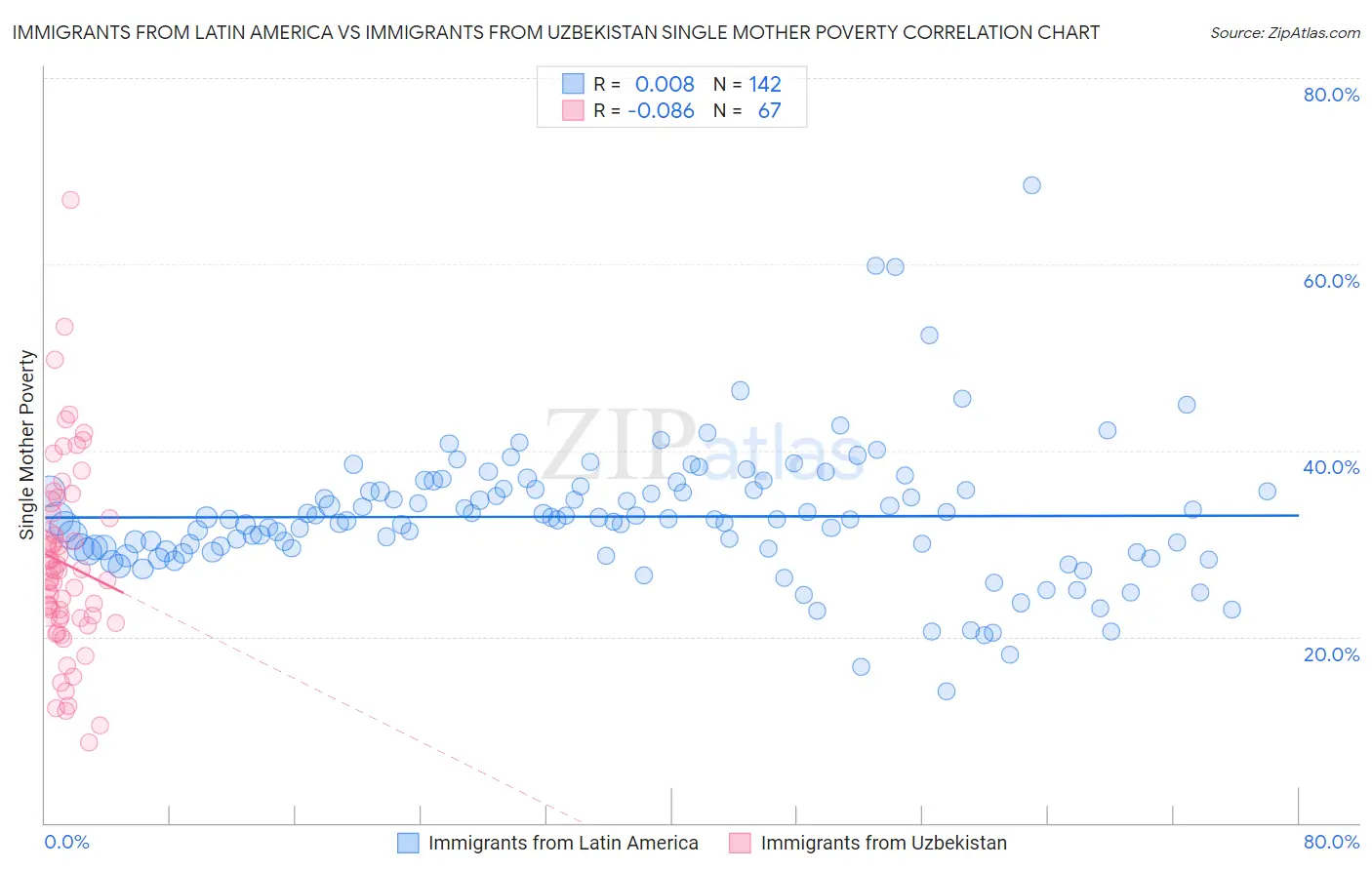 Immigrants from Latin America vs Immigrants from Uzbekistan Single Mother Poverty