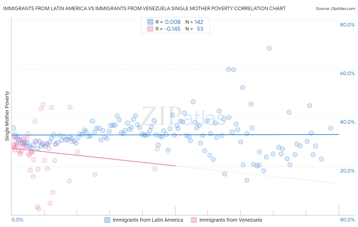Immigrants from Latin America vs Immigrants from Venezuela Single Mother Poverty