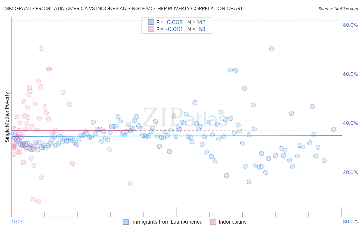 Immigrants from Latin America vs Indonesian Single Mother Poverty