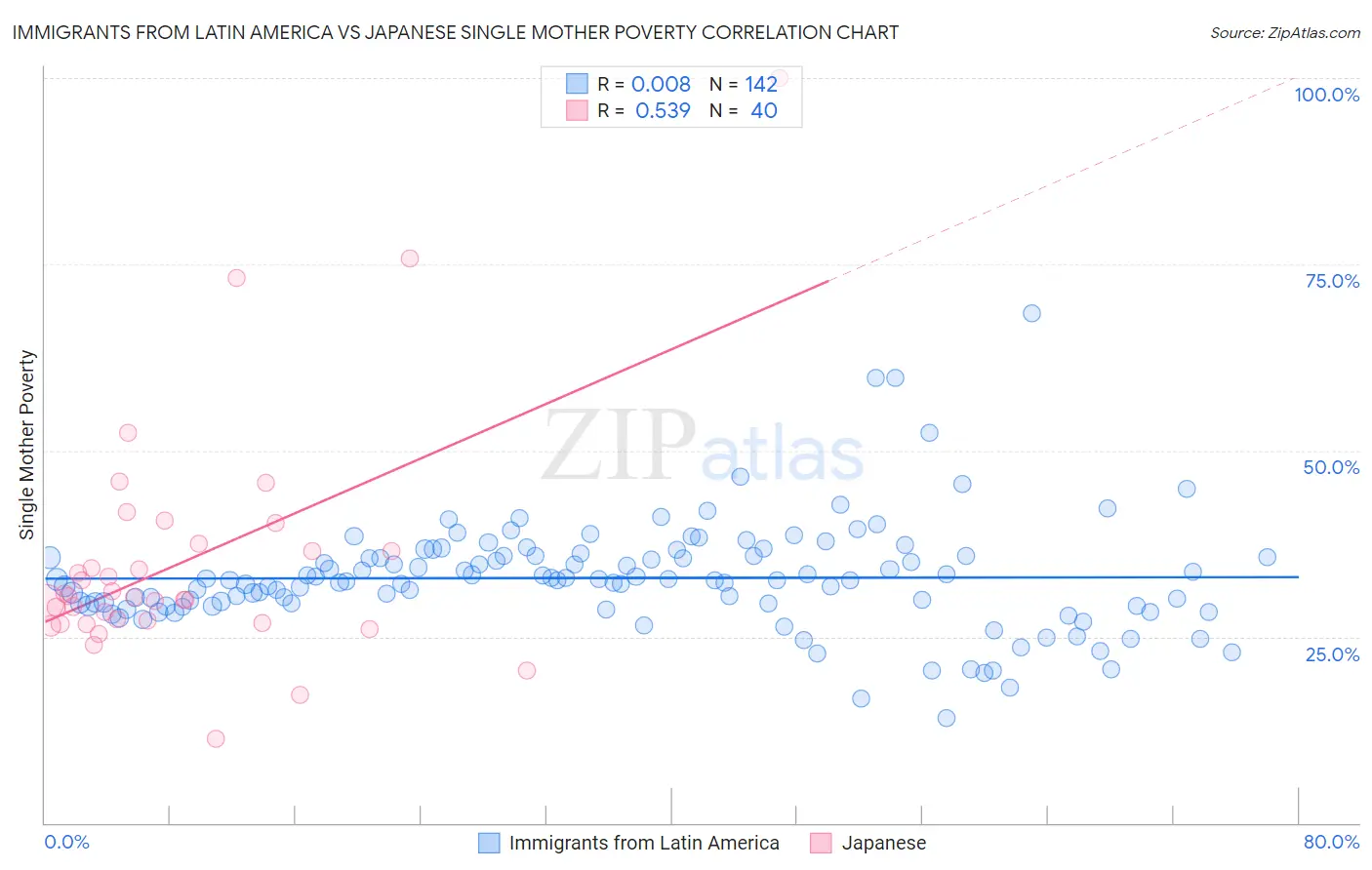 Immigrants from Latin America vs Japanese Single Mother Poverty