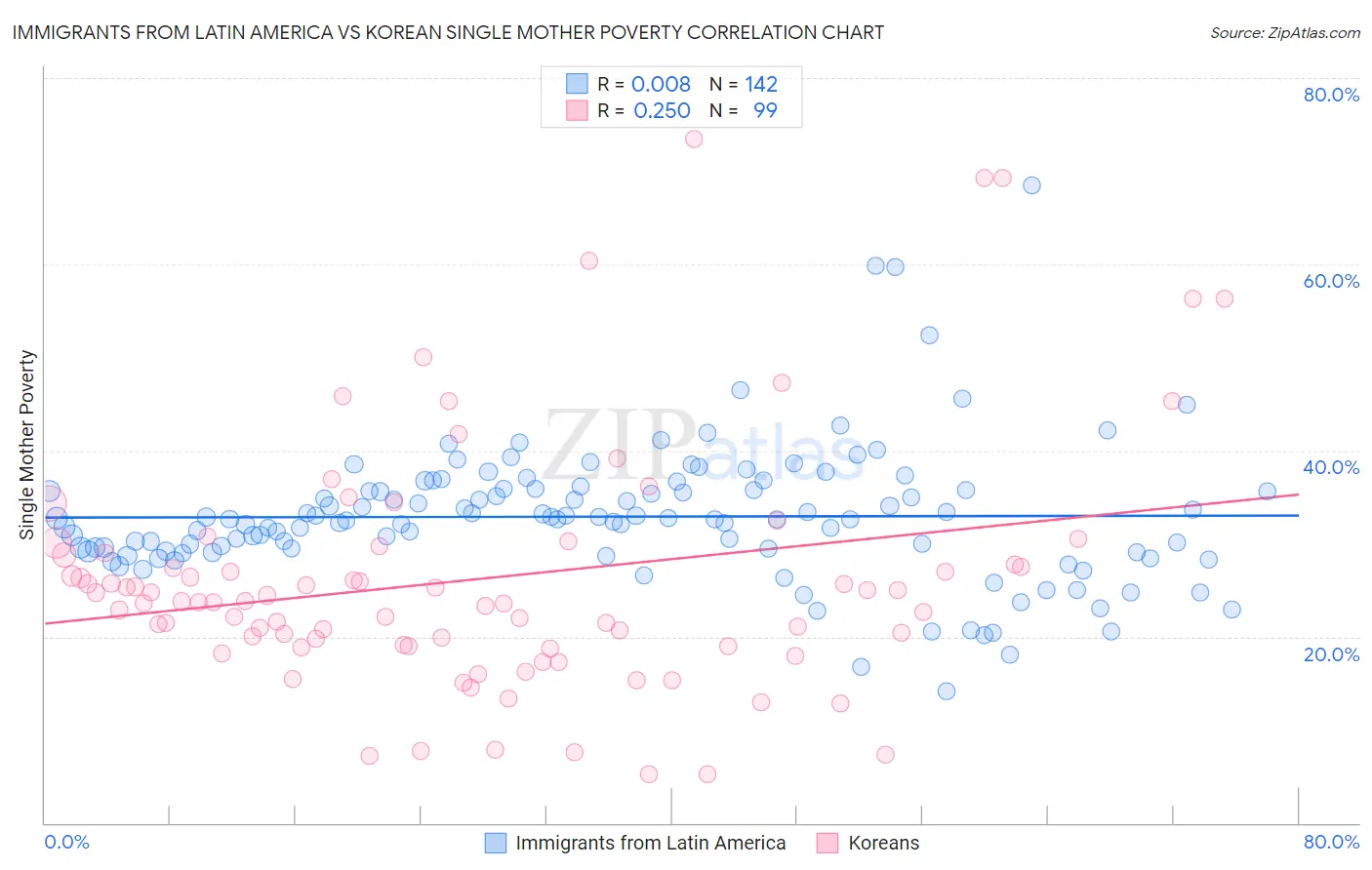 Immigrants from Latin America vs Korean Single Mother Poverty