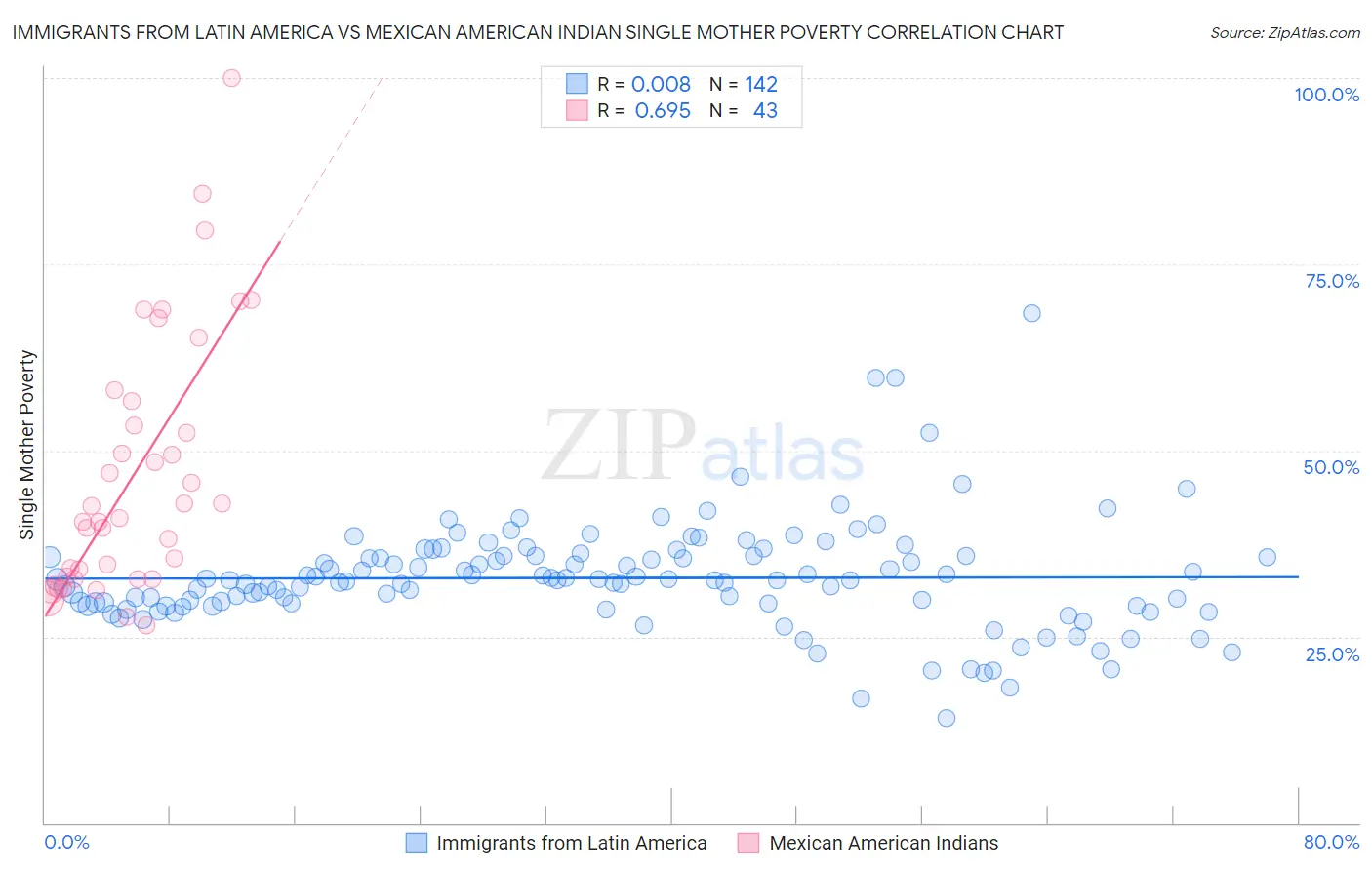 Immigrants from Latin America vs Mexican American Indian Single Mother Poverty