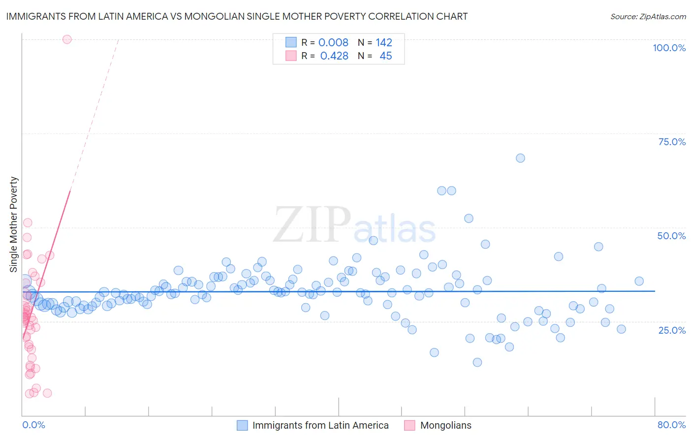 Immigrants from Latin America vs Mongolian Single Mother Poverty