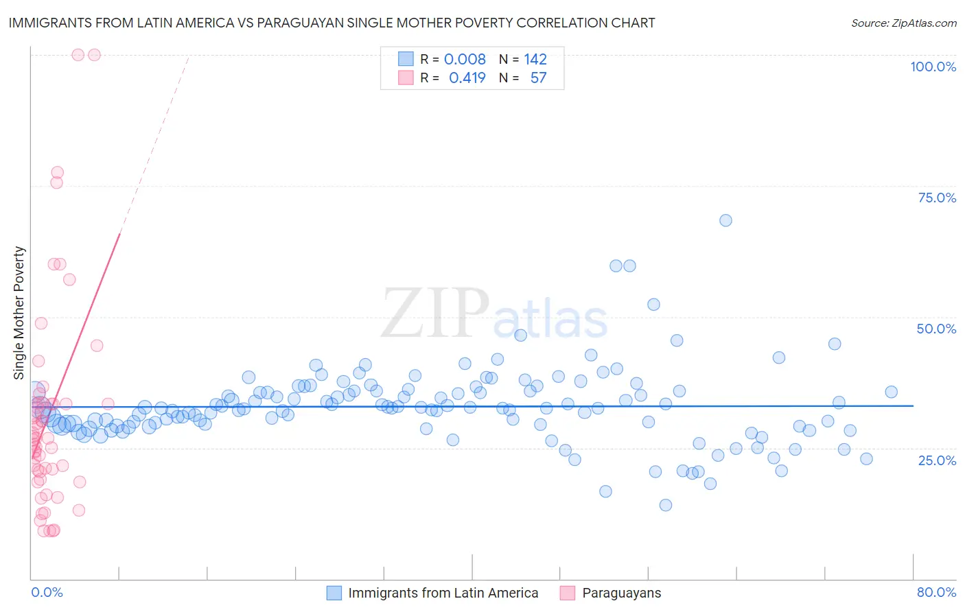 Immigrants from Latin America vs Paraguayan Single Mother Poverty