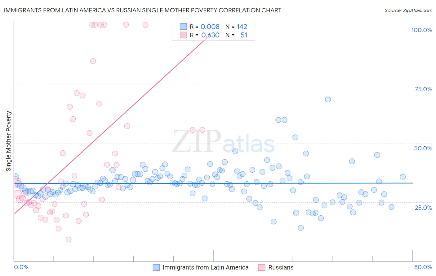 Immigrants from Latin America vs Russian Single Mother Poverty