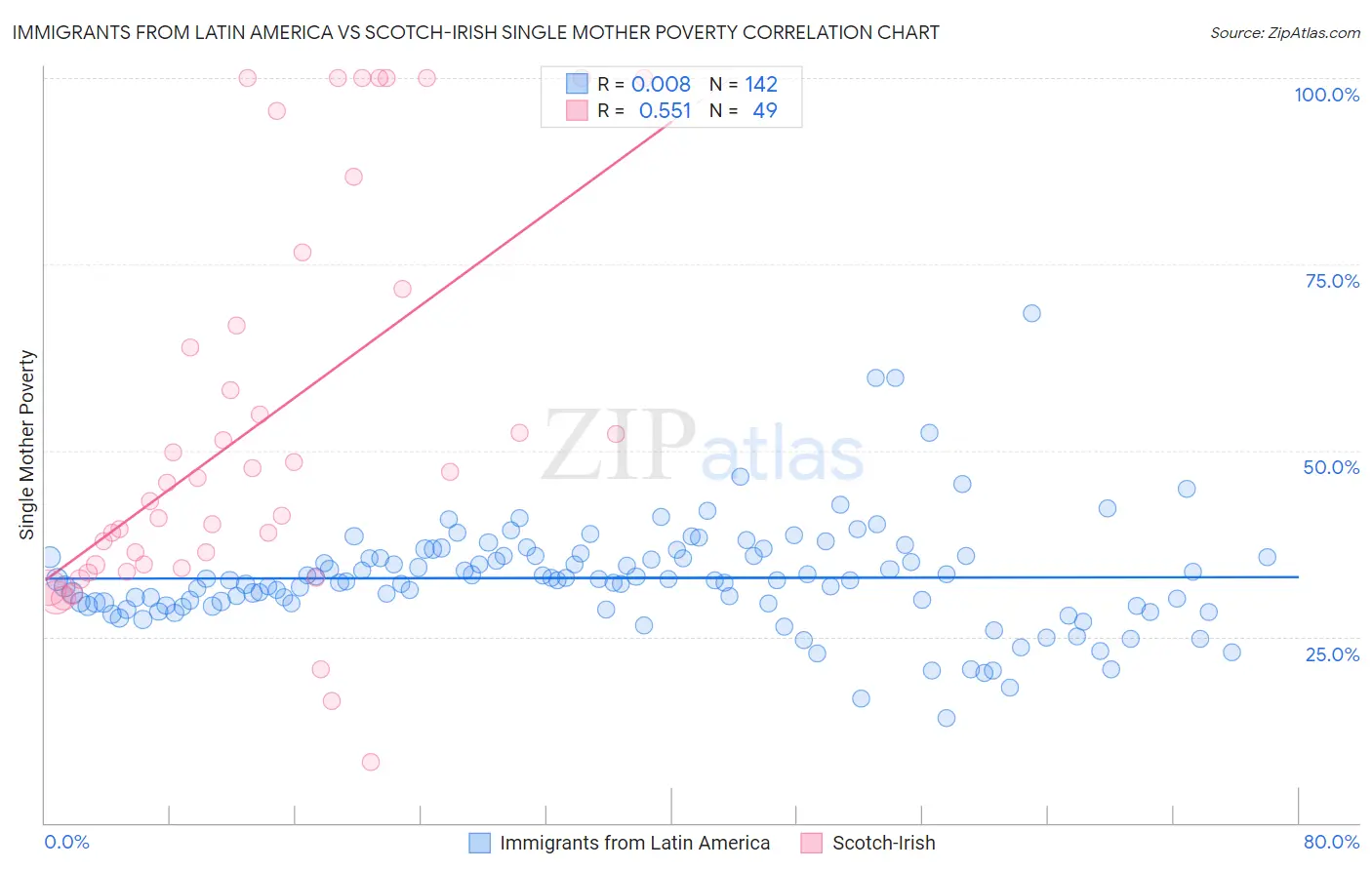 Immigrants from Latin America vs Scotch-Irish Single Mother Poverty