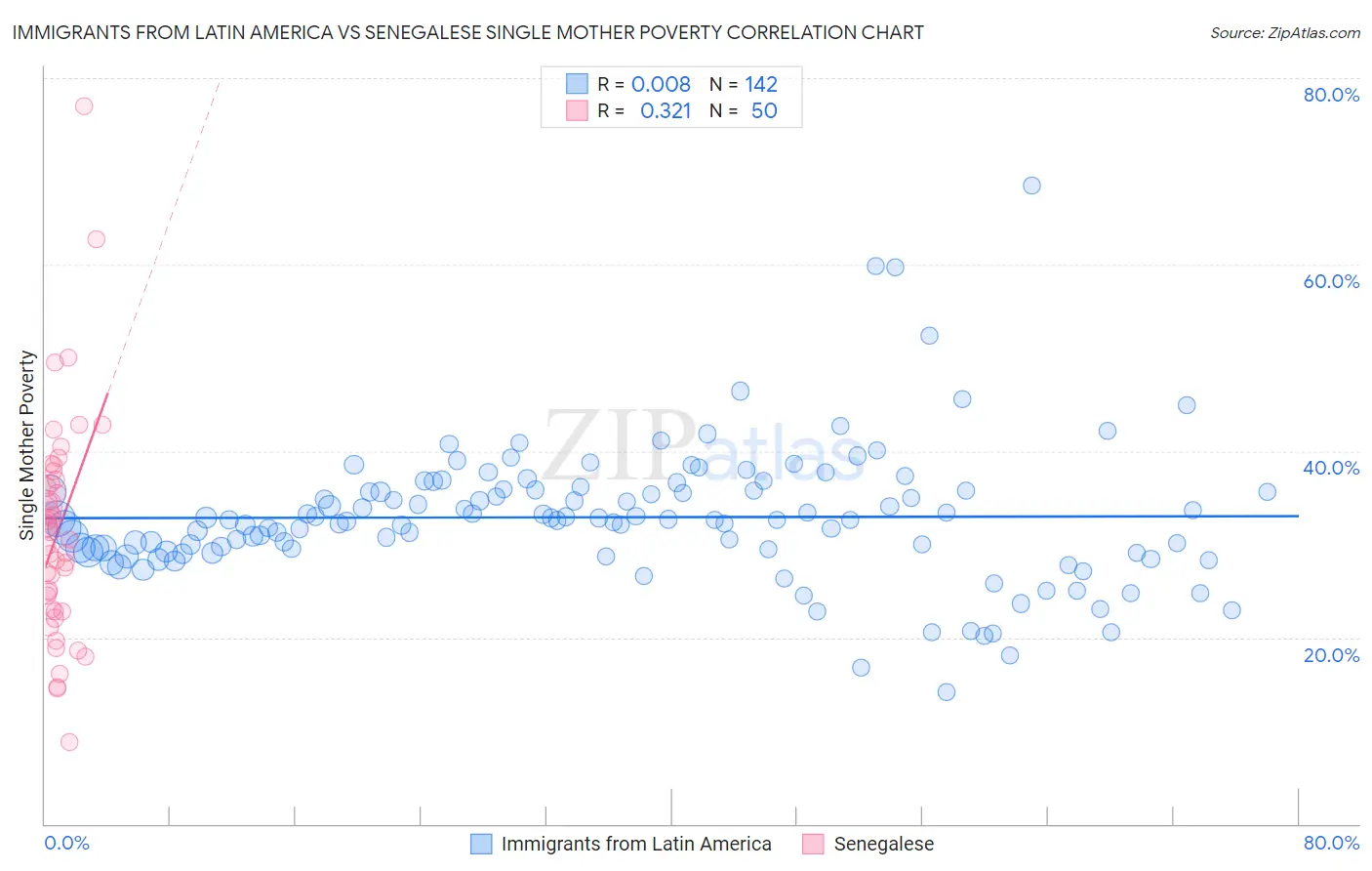 Immigrants from Latin America vs Senegalese Single Mother Poverty