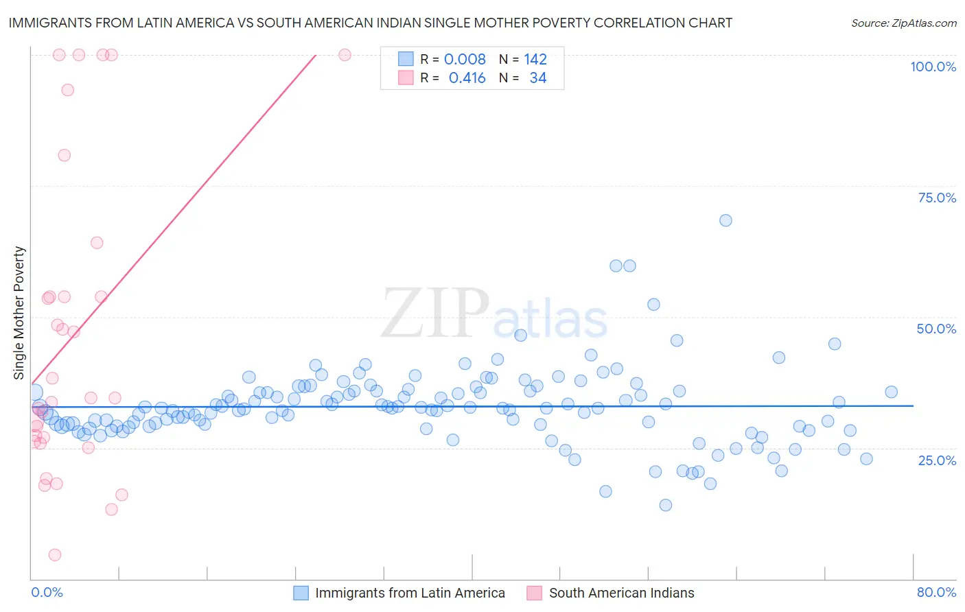 Immigrants from Latin America vs South American Indian Single Mother Poverty